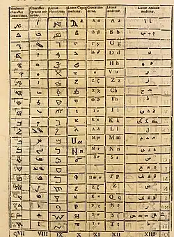 Сравнительная алфавитная таблица