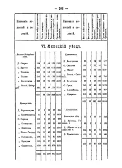 Продолжение. Сведения о сёлах, в которых за 1870-1886 гг. было более 5 пожаров.