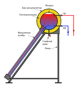 Безнапорная система с пассивной циркуляцией теплоносителя.