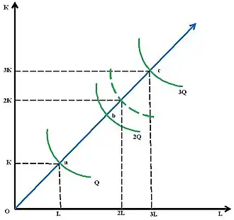 Рисунок 2. Возрастающая отдача от масштаба