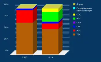 Структура производства электроэнергии-брутто электростанциями Германии, 1990 и 2019 гг., проценты