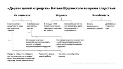 Дерево целей и средств Натана Щаранского