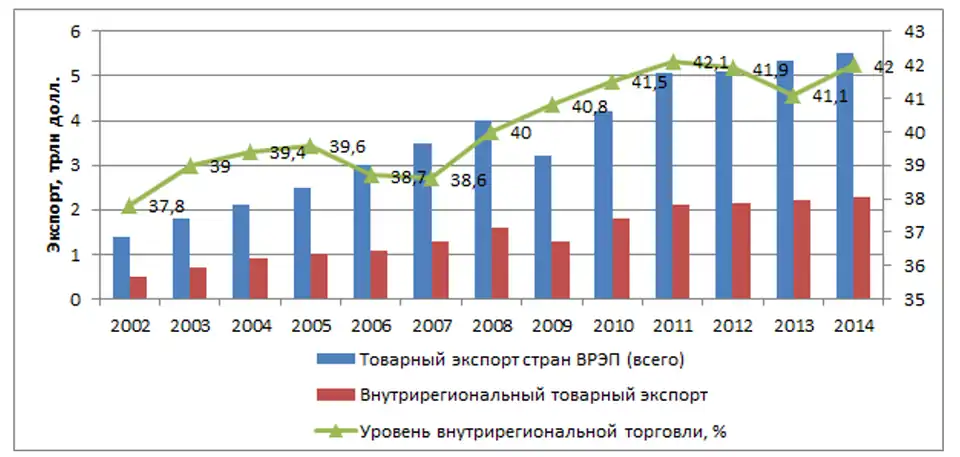 Динамика внутрирегионального экспорта товаров стран ВРЭП, 2002—2014 гг.