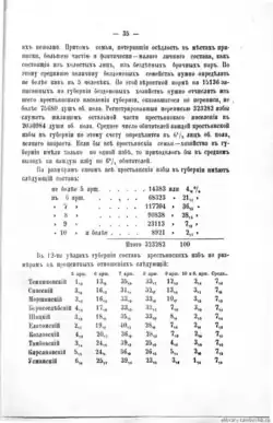 Выписка из "Сборника статистических сведений по Тамбовской губернии", т.14, 1890 г. ("Краткий свод данных о крестьянском населении, землевладений и хозяйств по всей губернии").