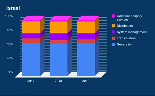 Структура выручки от реализации по технологическим стадиям производства электроэнергии, 2017—2019 гг.,  проценты