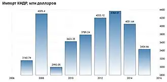 Импорт КНДР 2007—2015