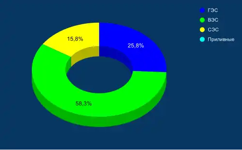 Структура  производства электроэнергии-брутто на ВИЭ Испании за 2019 гг., проценты