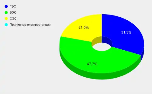 Структура  установленной мощности ВИЭ Испании за 2019 гг.,  проценты