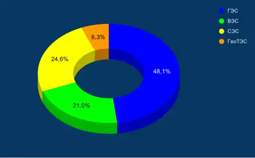 Италия. Структура  производства электроэнергии-брутто на ВИЭ за 2019 гг. ,  проценты