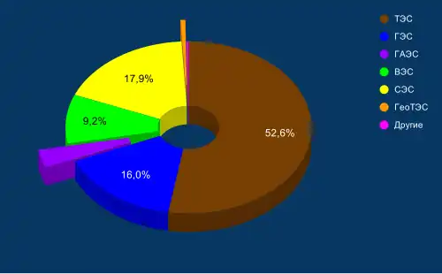 Структура установленной мощности электростанций Италии за 2019 год, проценты