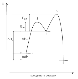 Энергетический профиль реакции
