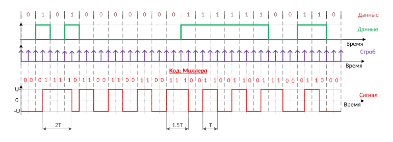 Код Миллера