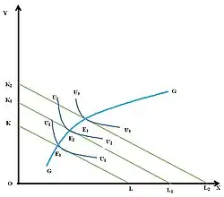 Рисунок 2. Кривая «доход-потребление» для нормального неэластичного товара