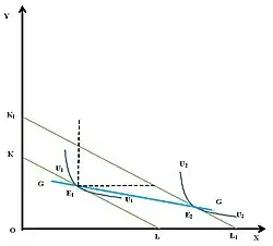 Рисунок 7. Кривая «доход-потребление» для высококачественного товара