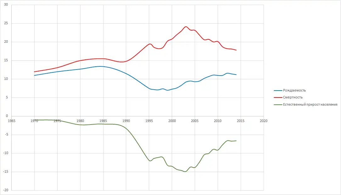 Соотношение рождаемости и смертности