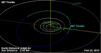Орбита астероида Тинетта и его положение в Солнечной системе