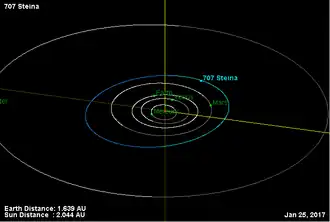Орбита астероида Штайна и его положение в Солнечной системе