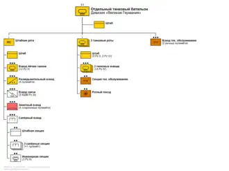 Танковый батальон, 28 июня 1942.