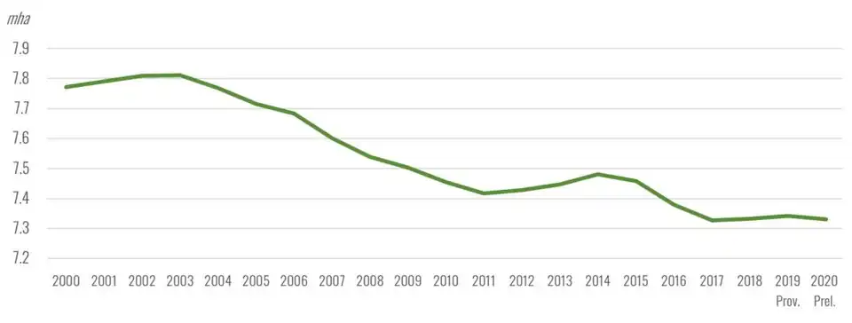 Площадь виноградников мира, включающая лозы для производства вина, соков, столового винограда и изюма