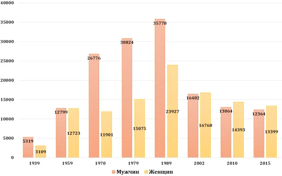Половой состав Верхнебуреинского района 1939-2015