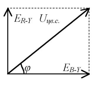 Получение КАМ-сигнала в NTSC из двух цветоразностных