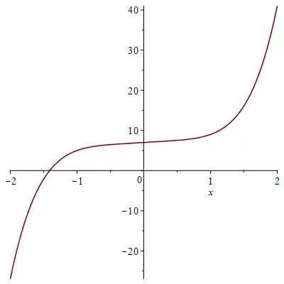 D
        >
        0
      
    
    {\displaystyle D>0}
  
. 1 действительный корень и 4 комплексных корня. Максимум и минимум (если существуют) находятся по одну сторону от оси OX