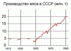 Производство мяса в СССР (млн т)