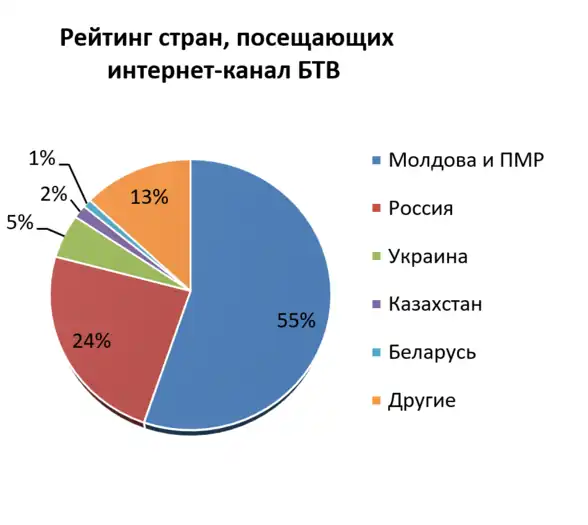 Рейтинг стран посещающих интернет канал БТВ на 2020 г.
