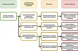 Связь некорректного функционального поведения, опасностей и опасных событий