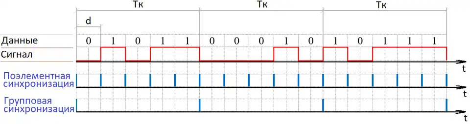 Синхронизация применика и передатчика