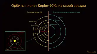 Сравнение системы Kepler-90 с Солнечной