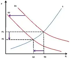 Снижение спроса