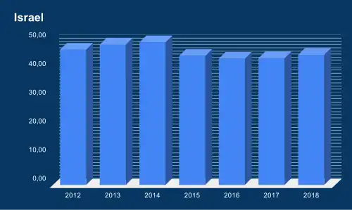 Средние расчетные цены  на электроэнергию в Израиле, 2012—2017, 2018 (9 месяцев) гг., ILS/100 за кВт∙ч
