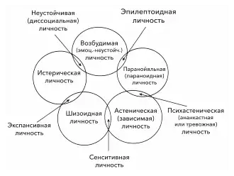 Схема взаимоотношений между разными специфическими типами расстройств личности (по Б. В. Шостаковичу).