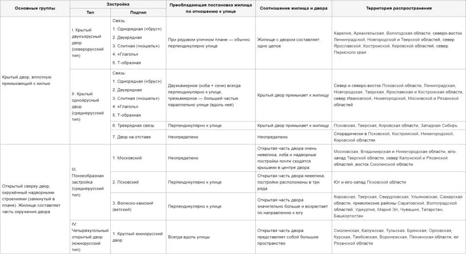 Классификация крестьянских усадеб в зависимости от взаиморасположения жилой и хозяйственной функциональных зон
