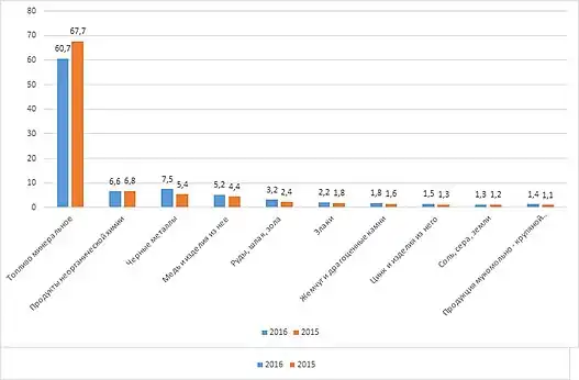 Топ 10 товаров экспорта