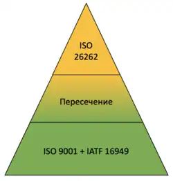 Перекрытие процессов в рамках стандартов обеспечения функциональной безопасности и качества