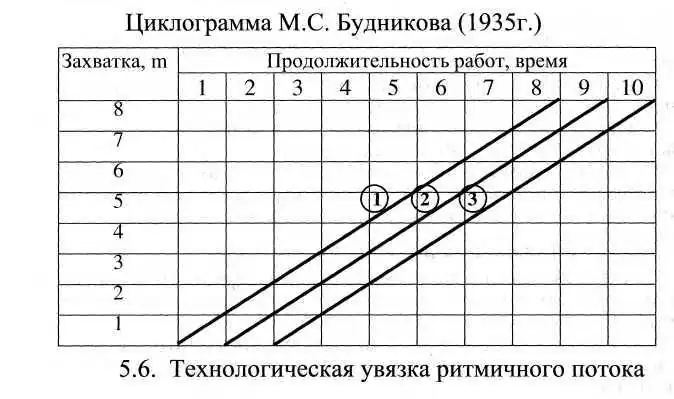 Пример циклограммы ритмичного потока для трёх бригад