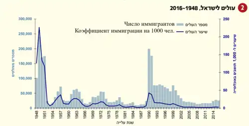 Число иммигрантов в Израиль 1948—2016