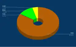 Структура установленной мощности генерирующих источников Эстонии за 2019 г., МВт (%)