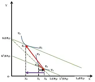 Рисунок 5. Эффект дохода по Хиксу при снижении цены на товар Гиффена