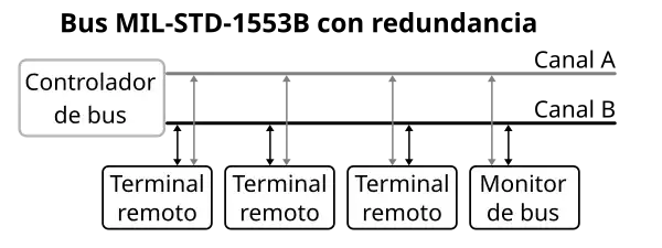 Структура магистрали