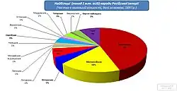 Распределение национальностей (по языку) в круговой диаграмме