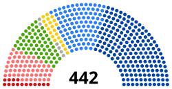 РСДРП (15)
Трудовики, прогрессисты (57)
Кадеты (59)
Беспартийные (6)
Польское коло, мусульмане, белорусско-литовская группа (21)
Октябристы (97)
Правые, русские националисты, центристы (187)