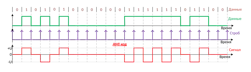 AMI (Alternate mark inversion) код