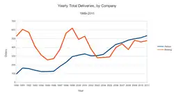 График поставок