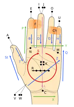 Азбука Лорма для чешского языка