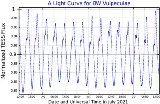 Кривая блеска BW Лисички по данным TESS