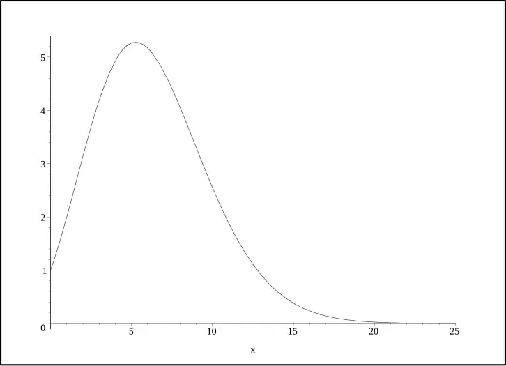 Объём гипершара размерности 
  
    
      
        n
      
    
    {\displaystyle n}
  
 единичного радиуса в зависимости от 
  
    
      
        n
      
    
    {\displaystyle n}