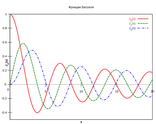 График функции Бесселя первого рода J